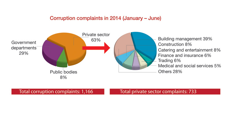Corruption complaints in 2014 (January - June)